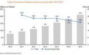 Figure 1 Cloud Computing Growth