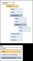 Product Model Master Data Example