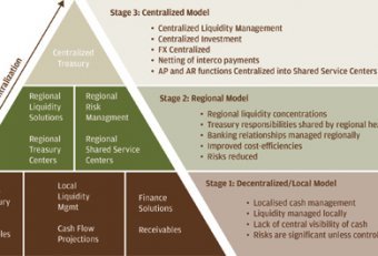 Centralisation in Information Management