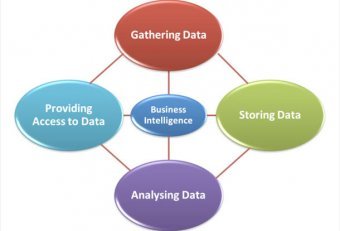 Example of using Business Intelligence